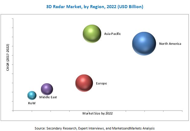 3D Radar Market