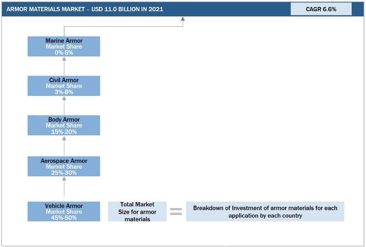 Armor Materials Market Size, and Share 