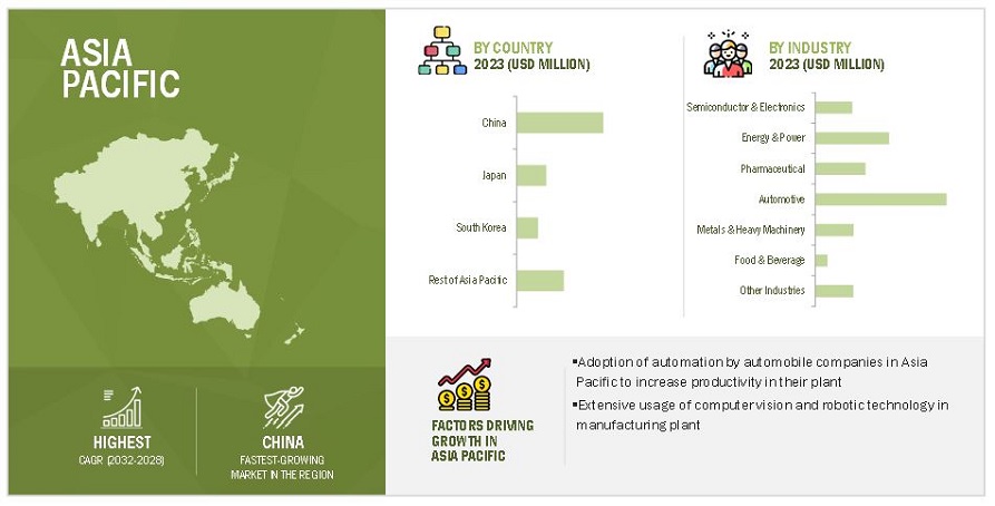 Artificial Intelligence in Manufacturing Market by Region