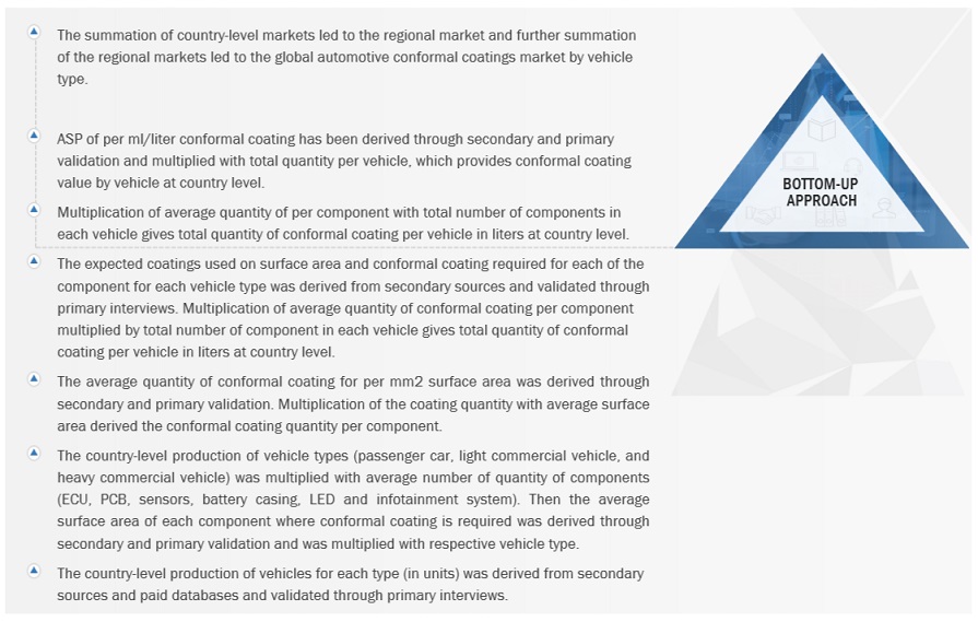 Automotive Conformal Coatings Market Bottom Up Approach Automotive Conformal Coatings Market Bottom Up Approach