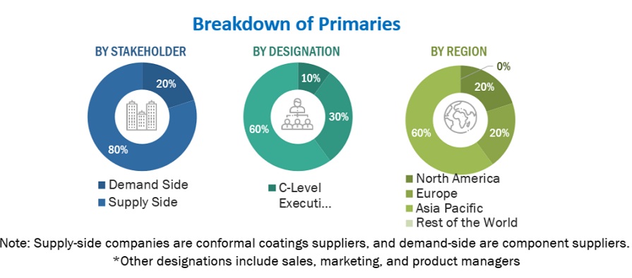 Automotive Conformal Coatings Market Size, and Share Automotive Conformal Coatings Market Size, and Share