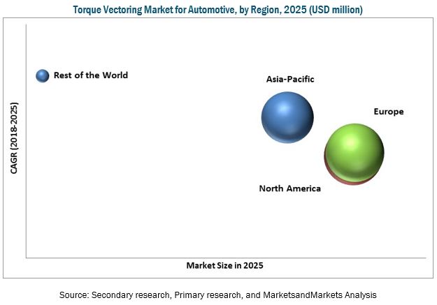 Torque Vectoring Market for Automotive