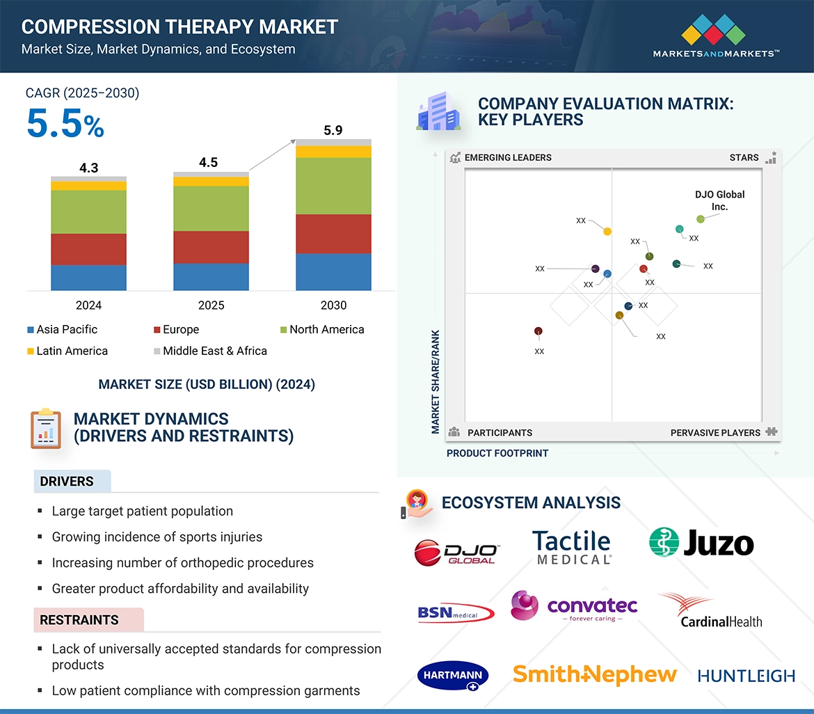 Compression Therapy Market  Global Forecast and Key Opportunities to 2030
