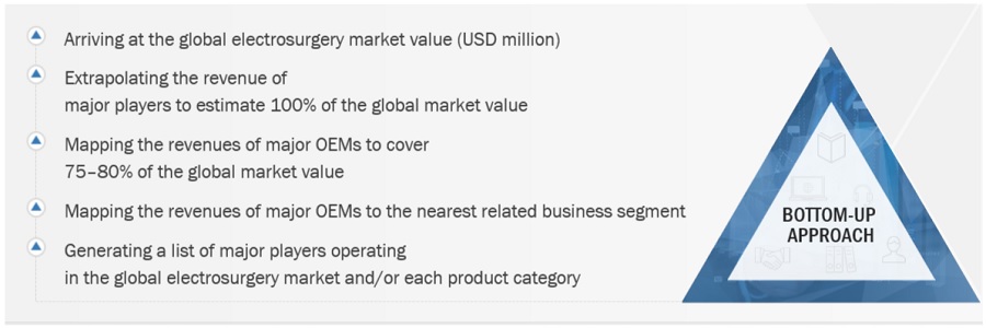 Electrosurgery Market Size, and Share Electrosurgery Market Size, and Share