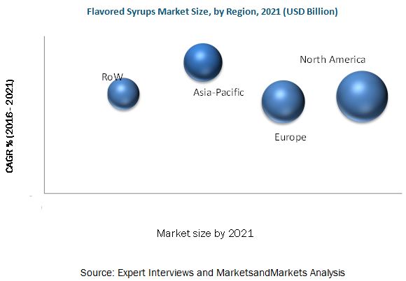 Flavored Syrups Market