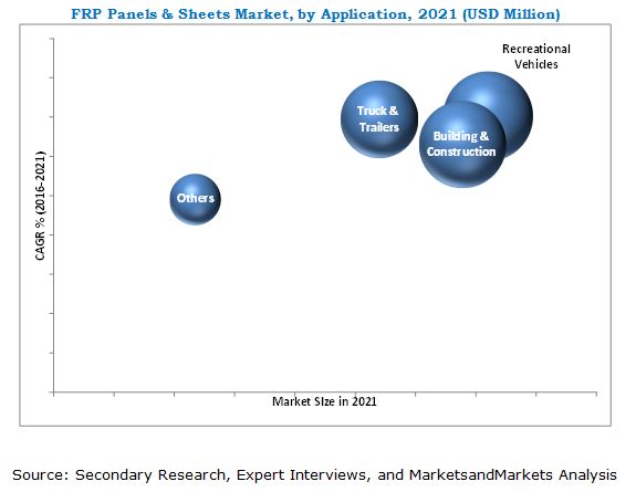 FRP Panels & Sheets Market