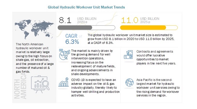 Global Hydraulic Workover Unit Market Trends