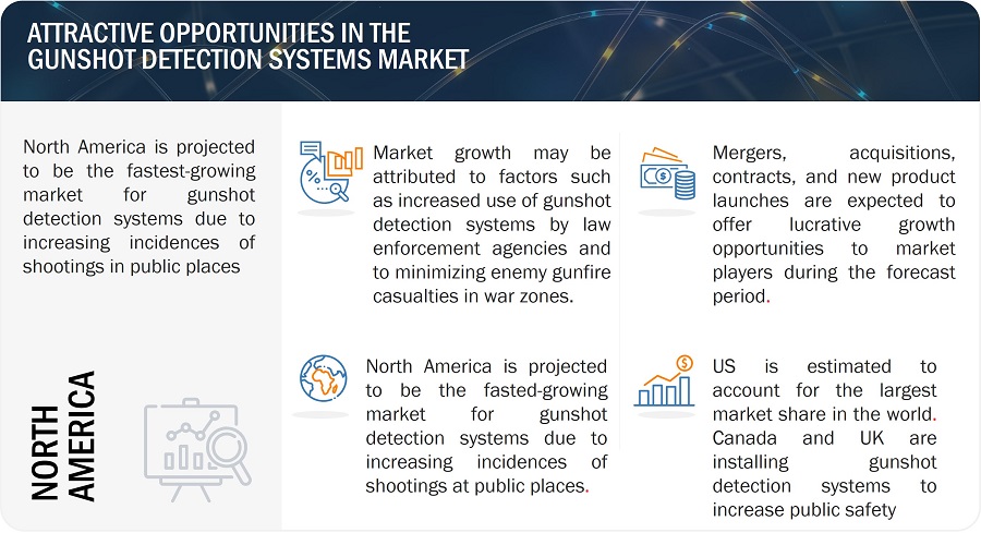Gunshot Detection Systems Market