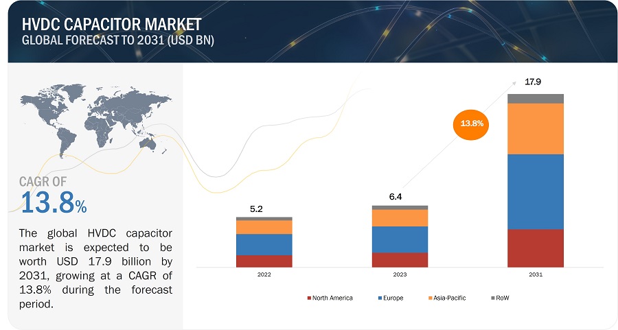 HVDC Capacitor Market