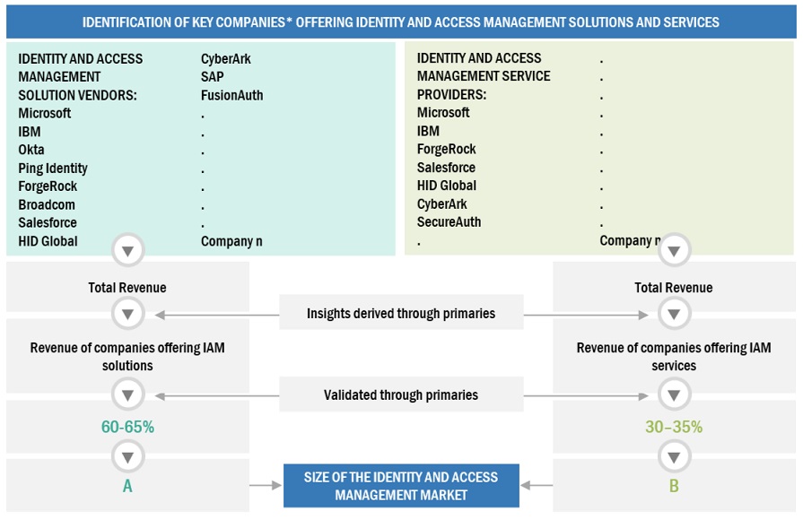 Identity and Access Management Market Top Down Approach Identity and Access Management Market Top Down Approach