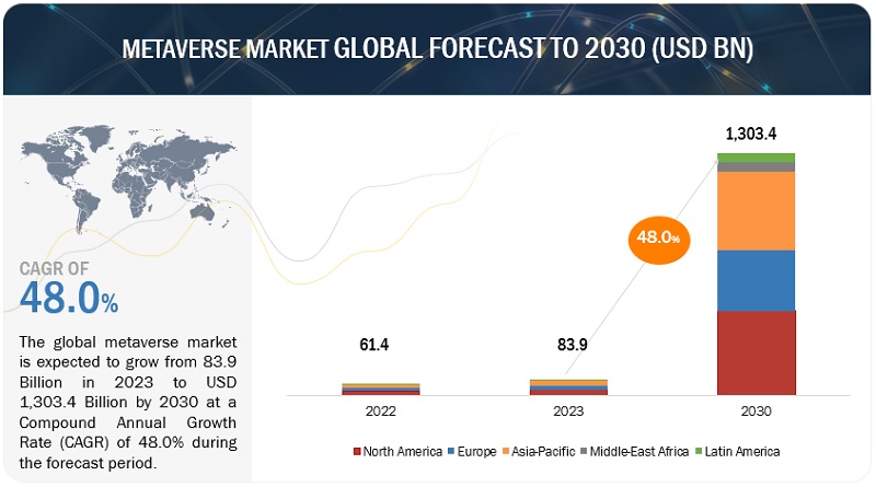 Metaverse Market Forecast to 2030