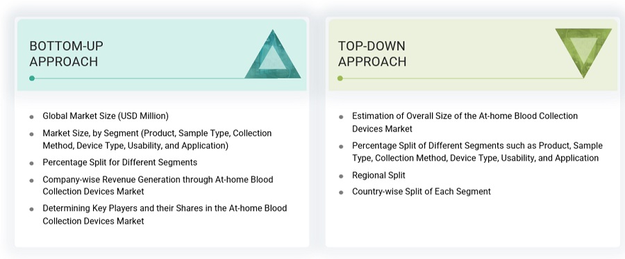 At-home blood collection Devices Market Size, and Share At-home blood collection Devices Market Size, and Share