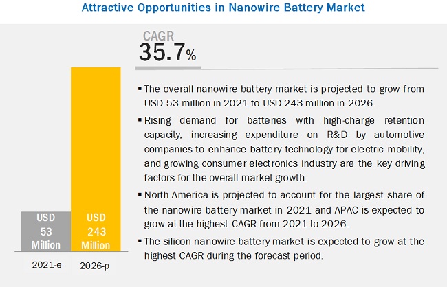 Nanowire Battery Market