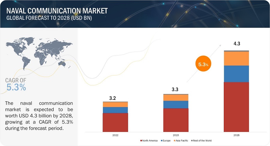 Naval Communication Market
