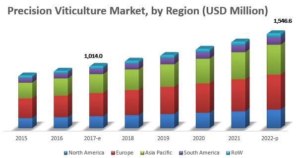 Precision Viticulture Market