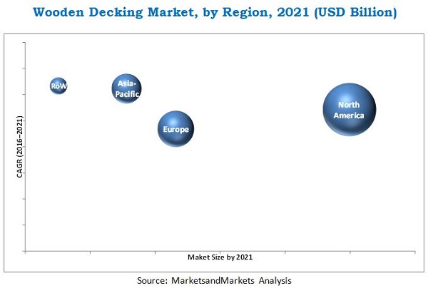 Wooden Decking Market